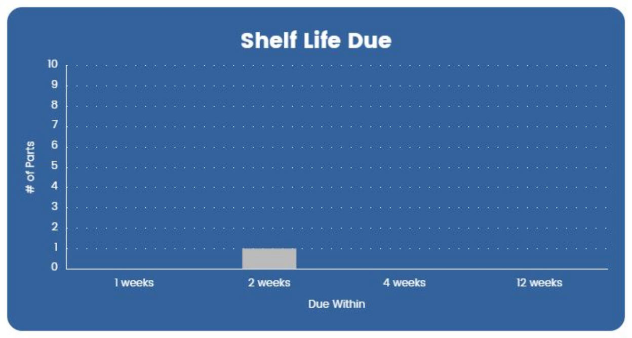 Graph showing shelf life by due date